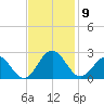 Sewells Point tide chart for Sunday, November 9, 2025