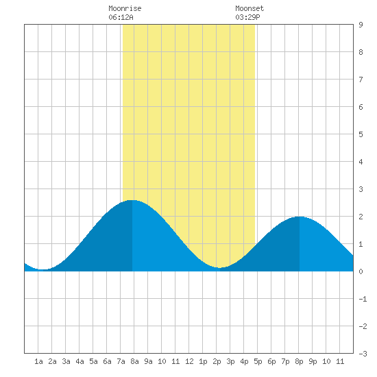 Sewells Point tide chart for Thursday, December 18, 2025