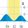 Sewells Point tide chart for Monday, December 1, 2025