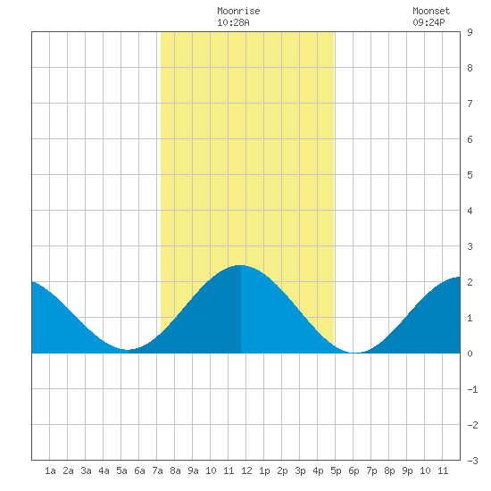 Sewells Point tide chart for Wednesday, December 24, 2025