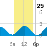 Sewells Point tide chart for Thursday, December 25, 2025