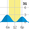 Sewells Point tide chart for Wednesday, December 31, 2025