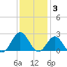 Sewells Point tide chart for Wednesday, December 3, 2025