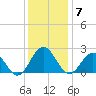 Sewells Point tide chart for Sunday, December 7, 2025