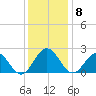 Sewells Point tide chart for Monday, December 8, 2025