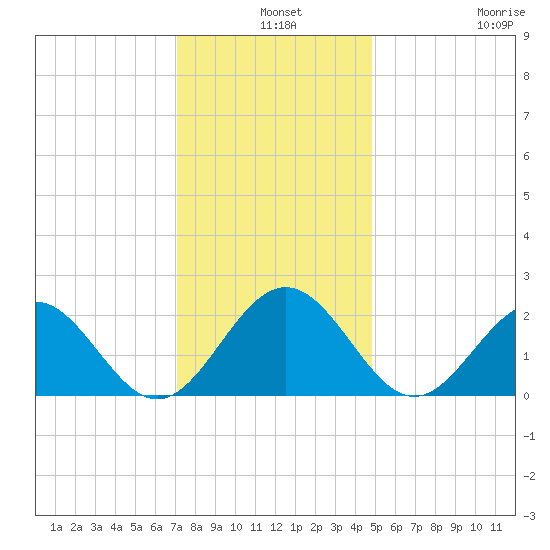 Sewells Point tide chart for Tuesday, December 9, 2025