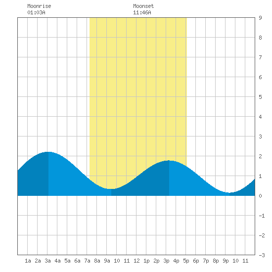Sewells Point tide chart for Sunday, January 11, 2026