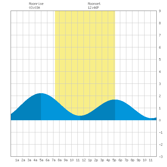 Sewells Point tide chart for Tuesday, January 13, 2026