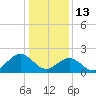 Sewells Point tide chart for Tuesday, January 13, 2026