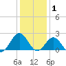 Sewells Point tide chart for Thursday, January 1, 2026