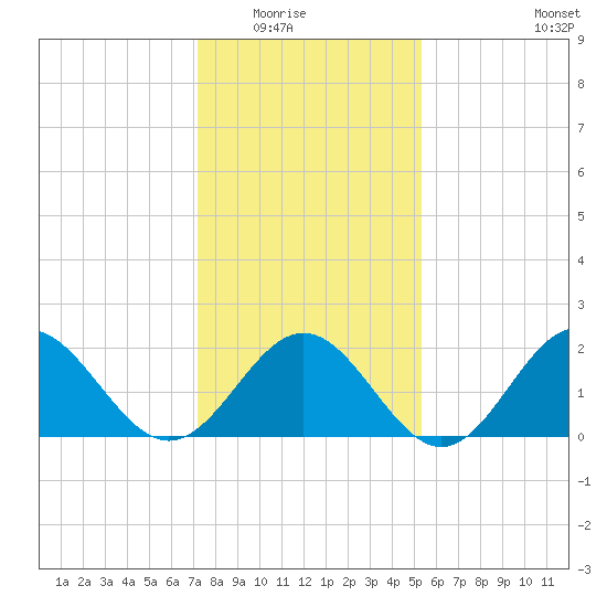 Sewells Point tide chart for Friday, January 23, 2026
