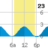 Sewells Point tide chart for Friday, January 23, 2026