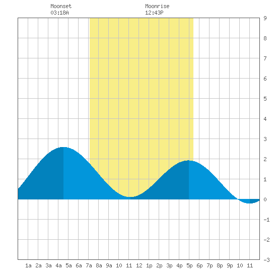 Sewells Point tide chart for Wednesday, January 28, 2026