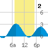 Sewells Point tide chart for Friday, January 2, 2026