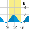 Sewells Point tide chart for Tuesday, January 6, 2026