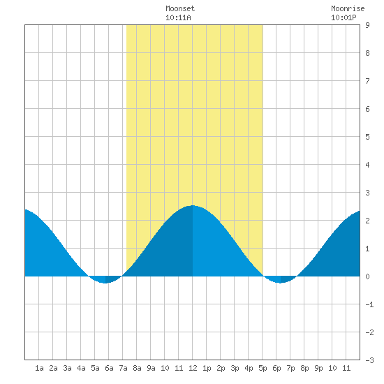Sewells Point tide chart for Wednesday, January 7, 2026