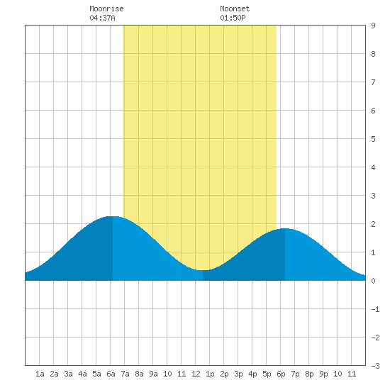 Sewells Point tide chart for Friday, February 13, 2026