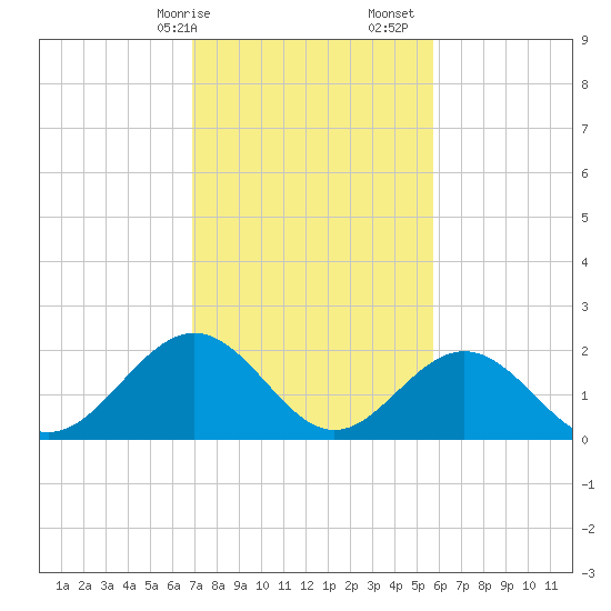 Sewells Point tide chart for Saturday, February 14, 2026