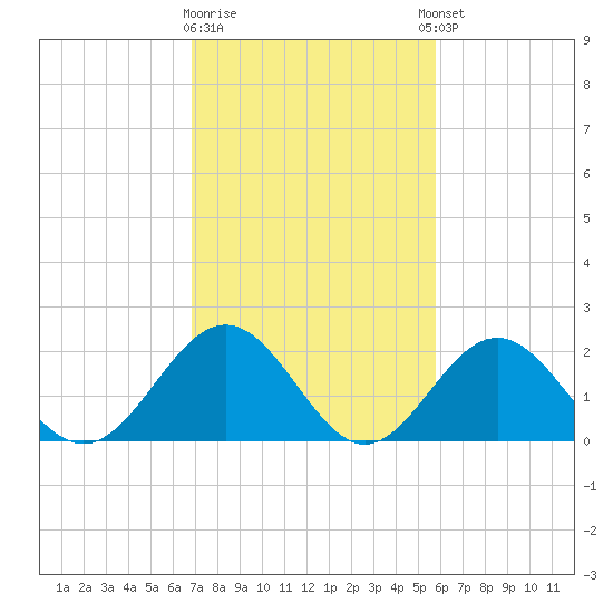 Sewells Point tide chart for Monday, February 16, 2026