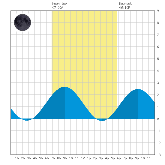 Sewells Point tide chart for Tuesday, February 17, 2026