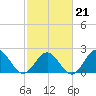 Sewells Point tide chart for Saturday, February 21, 2026