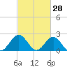 Sewells Point tide chart for Saturday, February 28, 2026