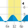 Sewells Point tide chart for Wednesday, February 4, 2026