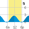 Sewells Point tide chart for Thursday, February 5, 2026