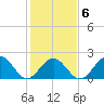 Sewells Point tide chart for Friday, February 6, 2026