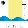 Sewells Point tide chart for Wednesday, March 11, 2026