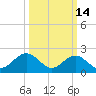 Sewells Point tide chart for Saturday, March 14, 2026