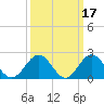 Sewells Point tide chart for Tuesday, March 17, 2026