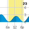 Sewells Point tide chart for Monday, March 23, 2026