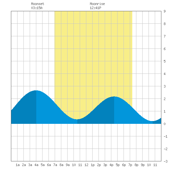 Sewells Point tide chart for Thursday, March 26, 2026