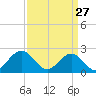 Sewells Point tide chart for Friday, March 27, 2026