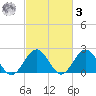 Sewells Point tide chart for Tuesday, March 3, 2026