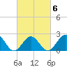 Sewells Point tide chart for Friday, March 6, 2026