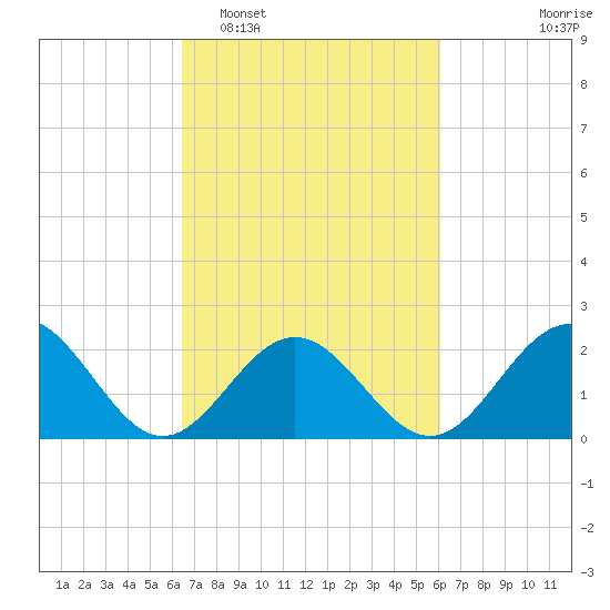 Sewells Point tide chart for Saturday, March 7, 2026