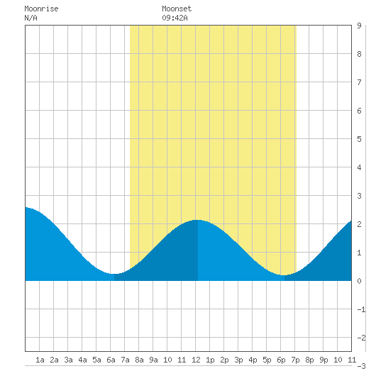 Sewells Point tide chart for Sunday, March 8, 2026
