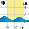 Sewells Point tide chart for Friday, April 10, 2026
