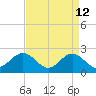 Sewells Point tide chart for Sunday, April 12, 2026