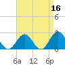 Sewells Point tide chart for Thursday, April 16, 2026