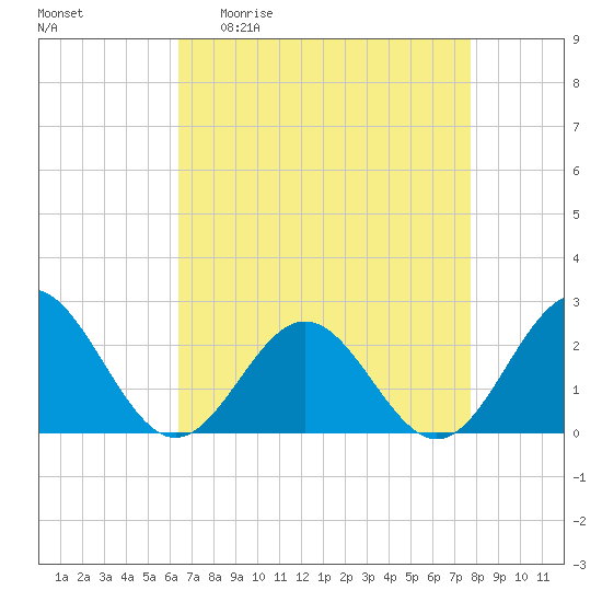 Sewells Point tide chart for Monday, April 20, 2026