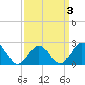 Sewells Point tide chart for Friday, April 3, 2026