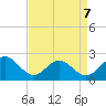 Sewells Point tide chart for Tuesday, April 7, 2026