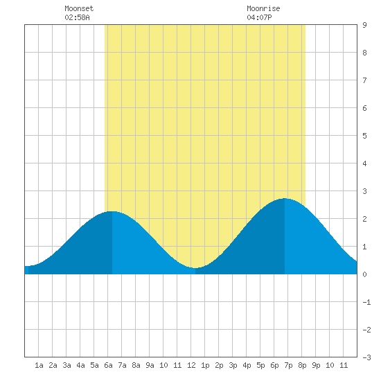 Sewells Point tide chart for Tuesday, May 26, 2026