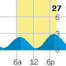 Sewells Point tide chart for Wednesday, May 27, 2026