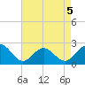 Sewells Point tide chart for Tuesday, May 5, 2026