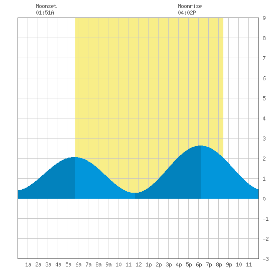 Sewells Point tide chart for Wednesday, June 24, 2026