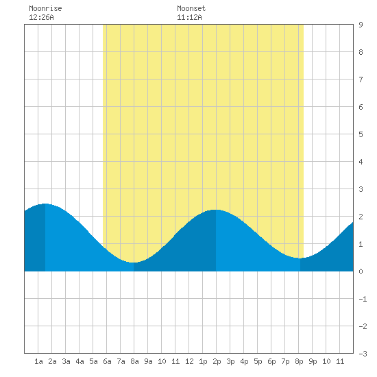 Sewells Point tide chart for Saturday, June 6, 2026